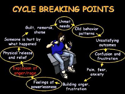 Break The Cycle Of Anger Addiction