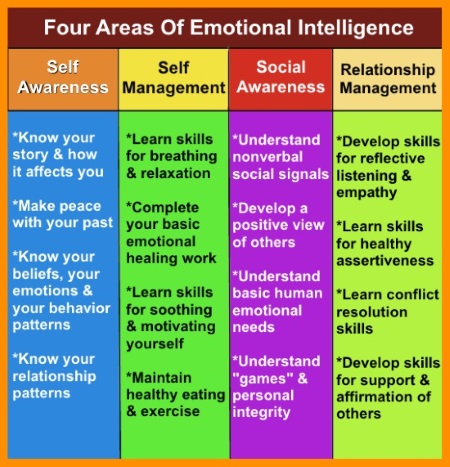 emotional intelligence