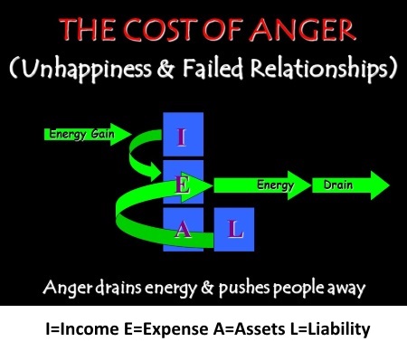 Anger Is Expensive