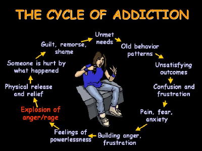 Anger Addiction Cycle