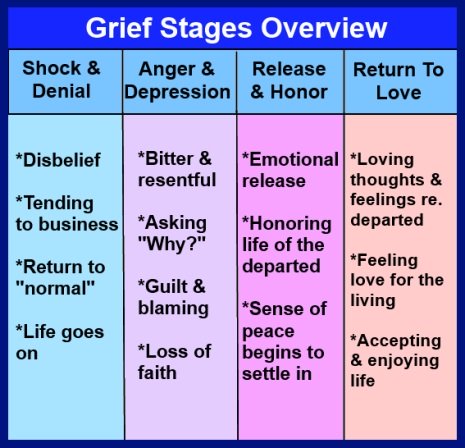 seven stages of grief death