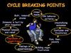 Cycle Breaking Points