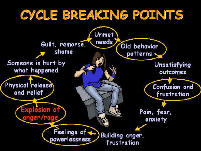 Cycle Breaking Points