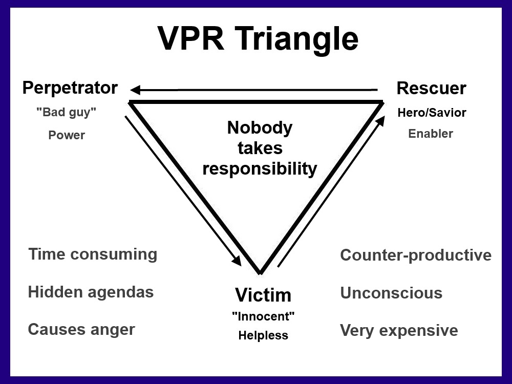 Karpman Triangle